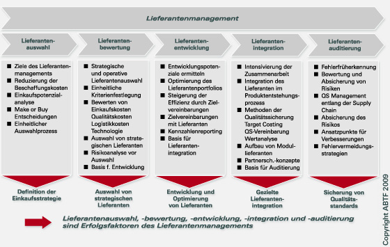 Grafik: Lieferanten-Management