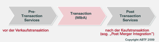 Grafik: Transaction Service